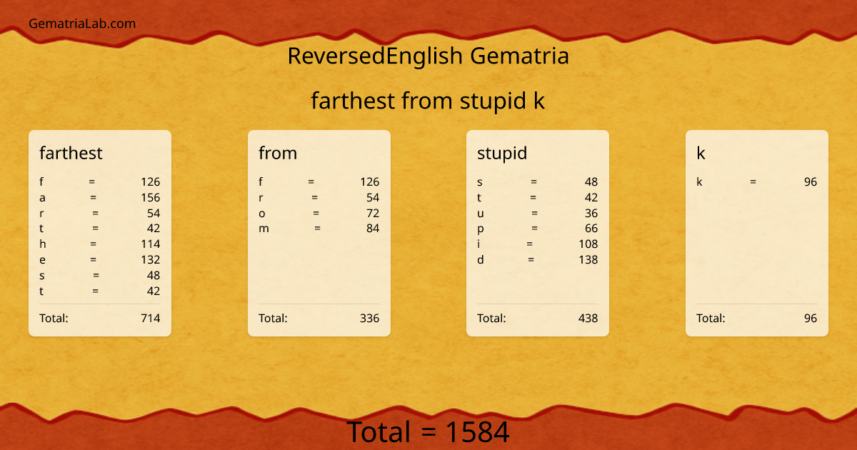 farthest from stupid k in reversedEnglish Gematria